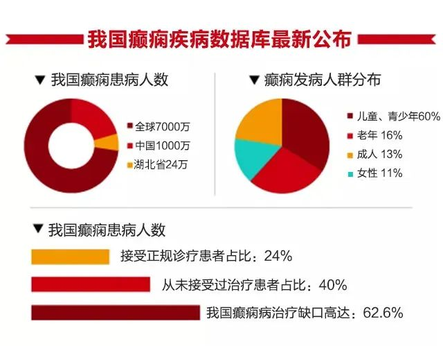 第十八个国际癫痫关爱日，癫痫患者征集计划火热进行中，可申请3000-10000元的公益基金援助!!!